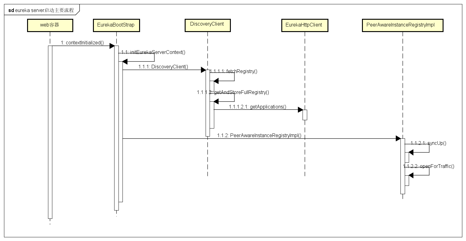 eureka server启动主要流程